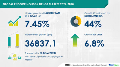 Technavio has announced its latest market research report titled Global endocrinology drugs market 2024-2028