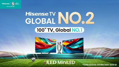 Hisense TV remains global No.2 and 100’’ TV global No.1 (PRNewsfoto/Hisense)