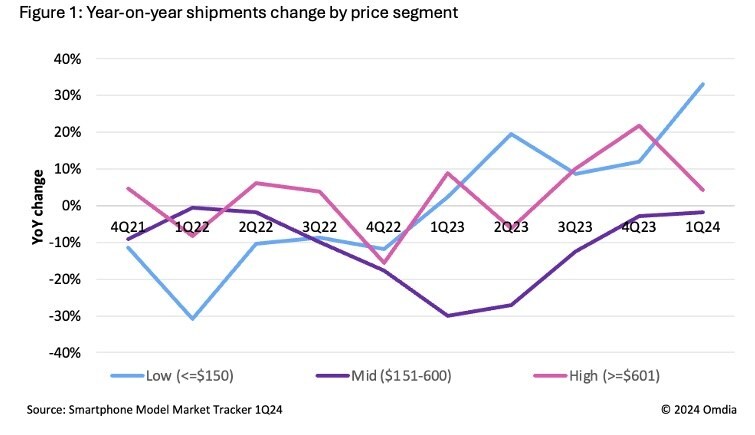 Omdia reports booming demand for low-end smartphones priced under $150