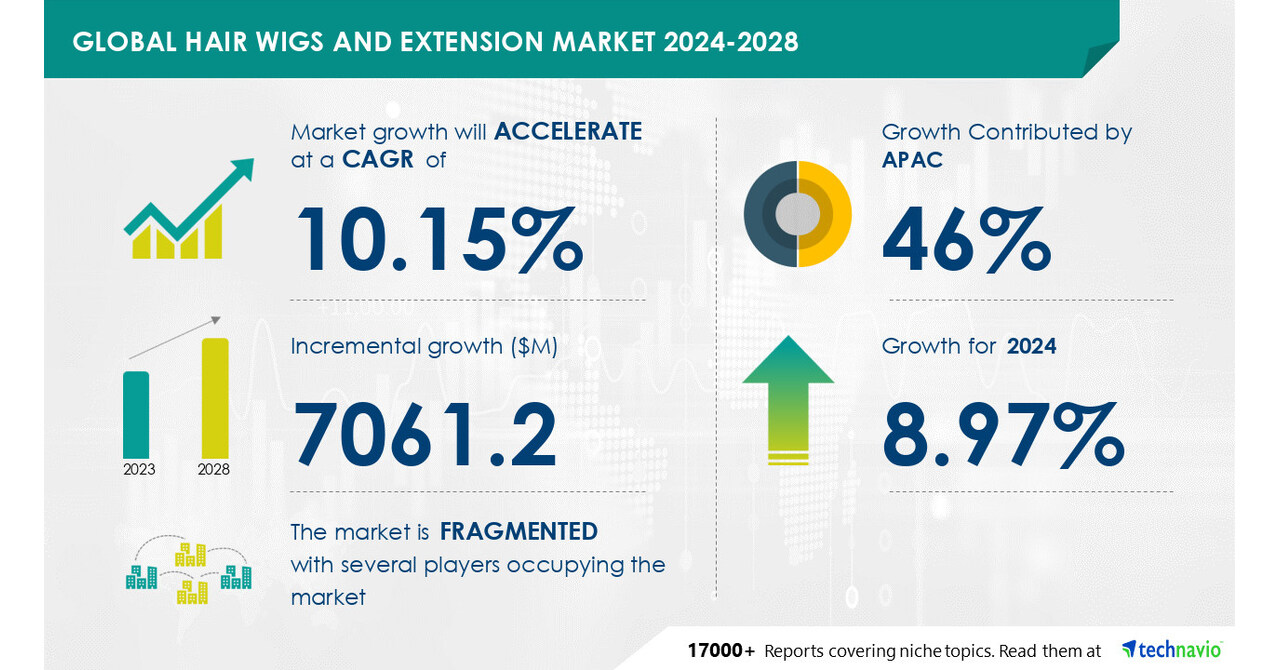 Hair Wigs And Extension Market size is set to grow by USD 7.06 billion from 2024-2028, technological advances in production and design of synthetic hair wigs to boost the market growth, Technavio