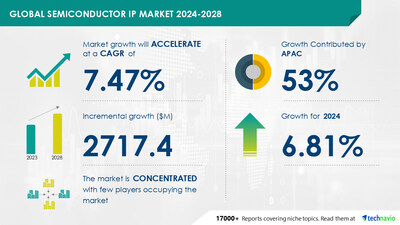 Technavio has announced its latest market research report titled Global semiconductor IP market 2024-2028