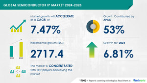 Semiconductor IP Market size is set to grow by USD 2.71 billion from 2024-2028, complex chip designs and use of multi-core technologies to boost the market growth, Technavio