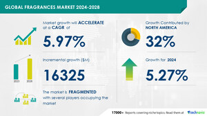 Fragrances Market size is set to grow by USD 16.32 billion from 2024-2028, growing demand for cosmetic products to boost the market growth, Technavio