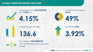 从2024-2028年，家具市场规模将增长1366亿美元，新兴经济体的消费者人口不断变化，以促进市场增长，Technavio