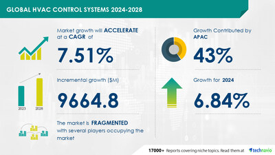 Technavio has announced its latest market research report titled Global HVAC Control Systems 2024-2028