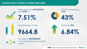 HVAC Control Systems Market size is set to grow by USD 9.66 billion from 2024-2028, rising demand for efficient and fail-proof HVAC controls to boost the market growth, Technavio