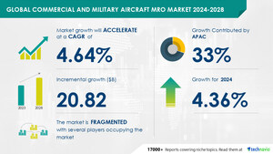 Technavio表示，2024-2028年，商用和军用飞机MRO市场规模将增长208.2亿美元，对先进合成视觉航空电子系统的需求不断增长，以推动市场增长