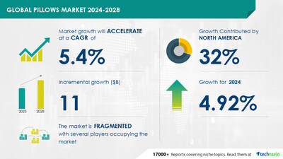Technavio has announced its latest market research report titled Global pillows market 2024-2028