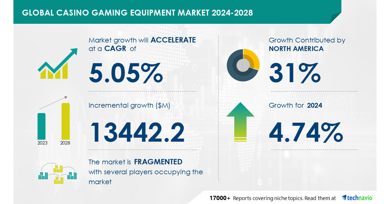 Casino Gaming Equipment Market size is set to grow by USD 13.44 billion