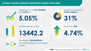 从2024-2028年，赌场游戏设备市场规模将增长134.4亿美元，不断增加的供应商参与市场以促进市场增长，Technavio