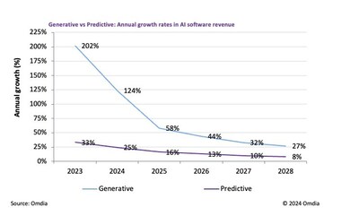 Generative vs Predictive- Annual growth rates in AI software revenue