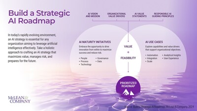 According to the new resource from McLean & Company, a holistic AI strategy is imperative for organizations seeking to optimize AI effectively. HR leaders are pivotal in helping organizations navigate AI adoption and can use the AI strategy and roadmap as a starting point to enable AI adoption and success. (CNW Group/McLean & Company)