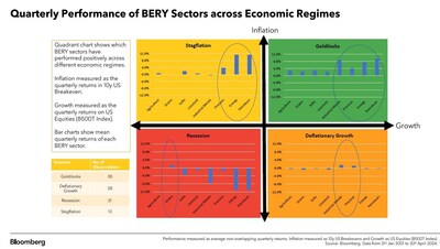 Quarterly Performance of BERY Sectors Across Economic Regimes