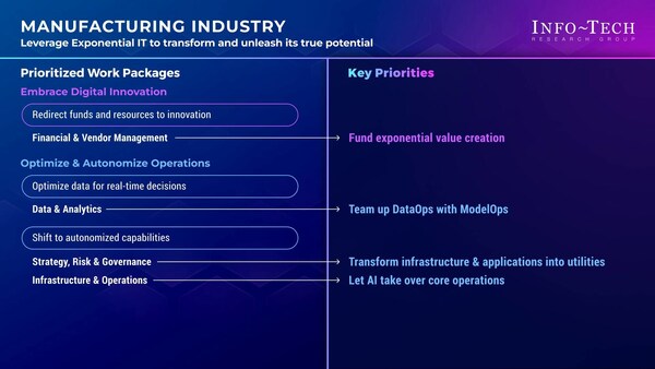 Info-Tech Research Group’s “Priorities for Adopting an Exponential IT Mindset in the Durable Goods Manufacturing Industry” blueprint outlines actionable strategies for IT leaders in the manufacturing industry to leverage advanced technologies to improve efficiency, innovation, and customer engagement. (CNW Group/Info-Tech Research Group)