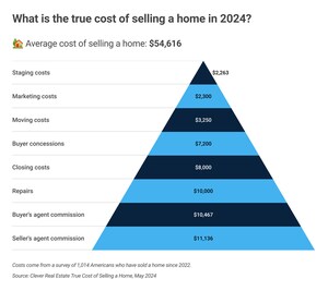 2024年，美国人花了将近55000美元卖房子