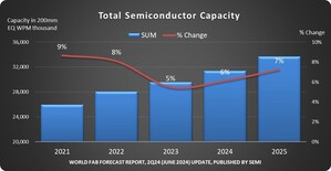 Global Semiconductor Fab Capacity Projected to Expand 6% in 2024 and 7% in 2025, SEMI Reports