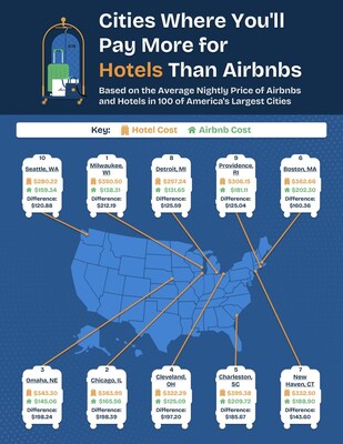 Cities Where You'll Pay the Most for a Hotel vs. an Airbnb