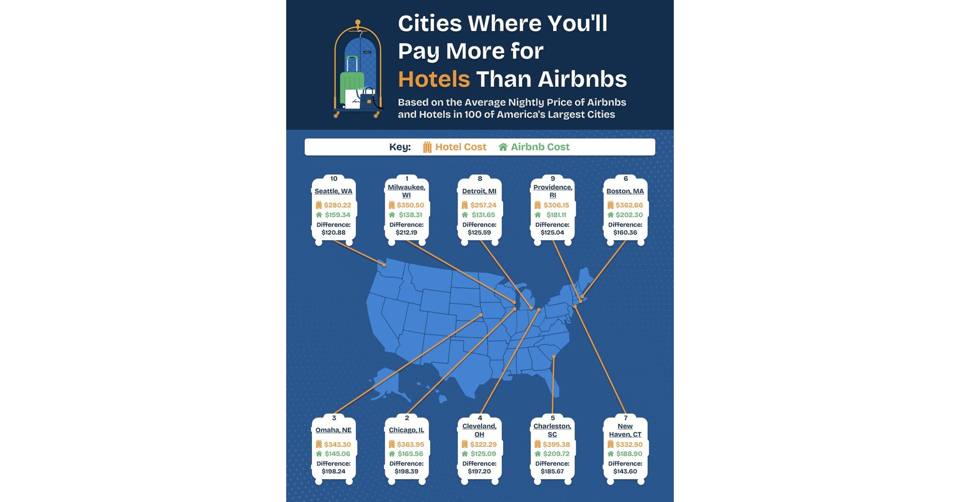 Airbnb vs Hotels - New Upgraded Points Study Reveals Which U.S. Cities  Offer the Best Accommodation Deals