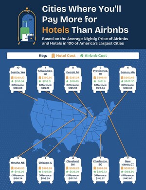 Airbnb vs Hotels-新升级积分研究揭示了哪些美国城市提供了最佳住宿优惠