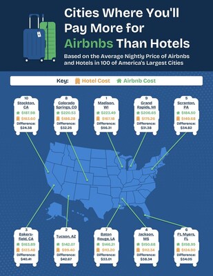 Cities Where You'll Pay the Most for an Airbnb vs. a Hotel