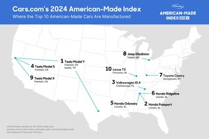 Incumbent Tesla is the Only Domestic Automaker in Cars.com's 2024 American-Made Index Top 10