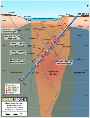 Figure 3 – São Jorge gold deposit drill hole cross-section, showing location of recently completed SJD-120-24, facing northeast (see section trace on Figure 2). (CNW Group/GoldMining Inc.)