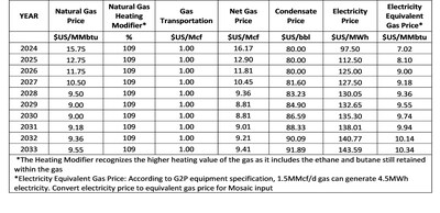 Table 5:  Commodity Pricing (CNW Group/Horizon Petroleum Ltd.)