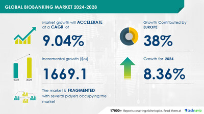 Technavio has announced its latest market research report titled Global biobanking market 2024-2028