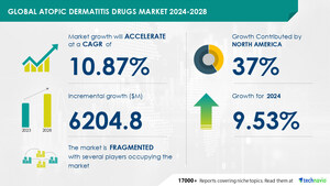 Atopic Dermatitis Drugs Market size is set to grow by USD 6.20 billion from 2024-2028, high prevalence of atopic dermatitis to boost the market growth, Technavio