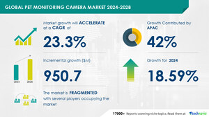 宠物监控摄像头市场规模预计从2024-2028年增长9.507亿美元，增加宠物拥有量以促进市场增长，Technavio