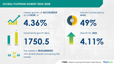Technavio has announced its latest market research report titled Global platinum market 2024-2028