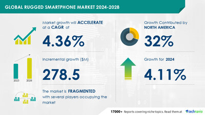 Technavio has announced its latest market research report titled Global rugged smartphone market 2024-2028