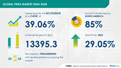 Technavio has announced its latest market research report titled Global trike market 2024-2028