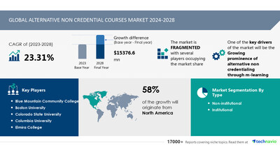Technavio has announced its latest market research report titled Global alternative non credential courses market 2024-2028