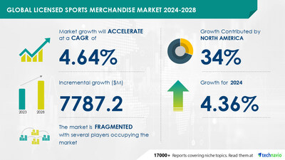 Technavio has announced its latest market research report titled Global licensed sports merchandise market 2024-2028
