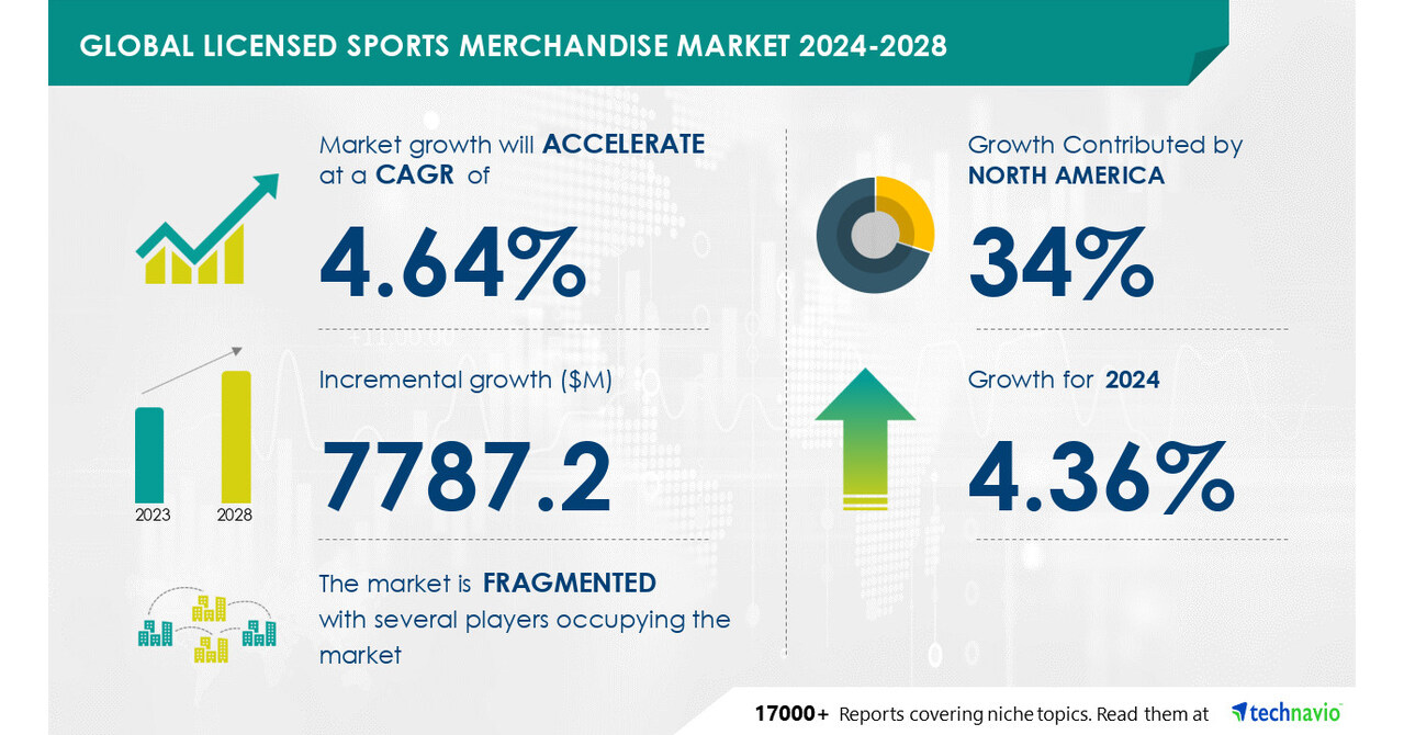 Licensed Sports Merchandise Market size is set to grow by USD 7.78
