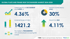 Plate And Frame Heat Exchangers Market size is set to grow by USD 1.42 billion from 2024-2028, rising demand for plate and frame heat exchangers from end-users to boost the market growth, Technavio