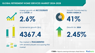 Technavio has announced its latest market research report titled Global retirement home services market 2024-2028