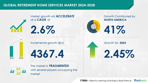 Retirement Home Services Market size is set to grow by USD 4.36 billion from 2024-2028, rising life expectancy to boost the market growth, Technavio