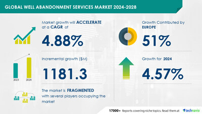 Technavio has announced its latest market research report titled Global well abandonment services market 2024-2028