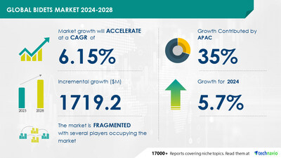 Technavio has announced its latest market research report titled Global bidets market 2024-2028