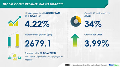 Technavio has announced its latest market research report titled Global coffee creamer market 2024-2028