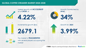 <em>Coffee</em> Creamer Market size is set to grow by USD 2.67 billion from 2024-2028, growing prominence for online retailing to boost the market growth, Technavio