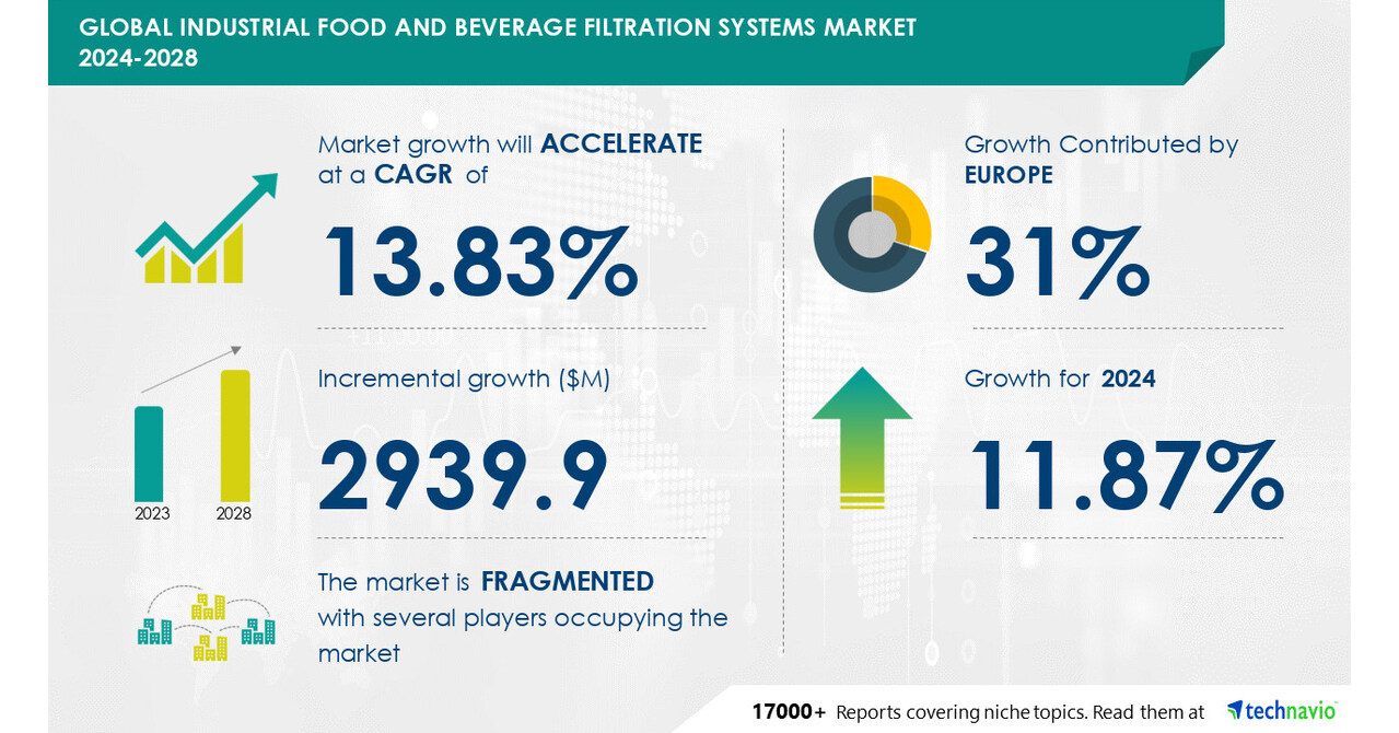 Industrial Food And Beverage Filtration Systems Market size is set to ...