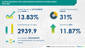 Industrial Food And Beverage Filtration Systems Market size is set to grow by USD 2.93 billion from 2024-2028, rise in focus on prevention of food contamination to boost the market growth, Technavio