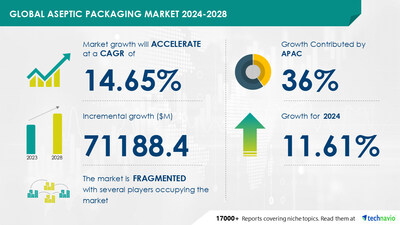 Technavio has announced its latest market research report titled Global aseptic packaging market 2024-2028