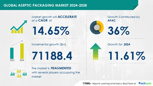 Aseptic Packaging Market size is set to grow by USD 71.18 billion from 2024-2028, sterility requirements and self-administration of injectable drugs boost the market, Technavio