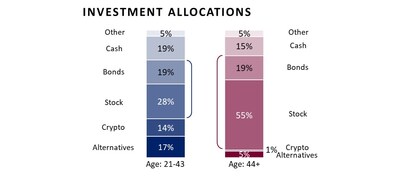 Investment allocations breakdown chart