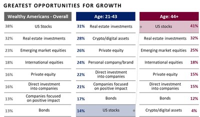 Greatest opportunities for growth by age group