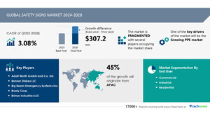 Safety Signs Market size is set to grow by USD 307.2 million from 2024-2028, growing ppe market boost the market, Technavio